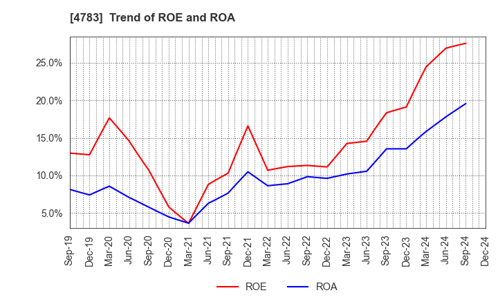 4783 NCD Co., Ltd.: Trend of ROE and ROA