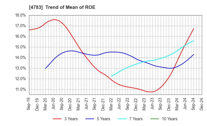 4783 NCD Co., Ltd.: Trend of Mean of ROE