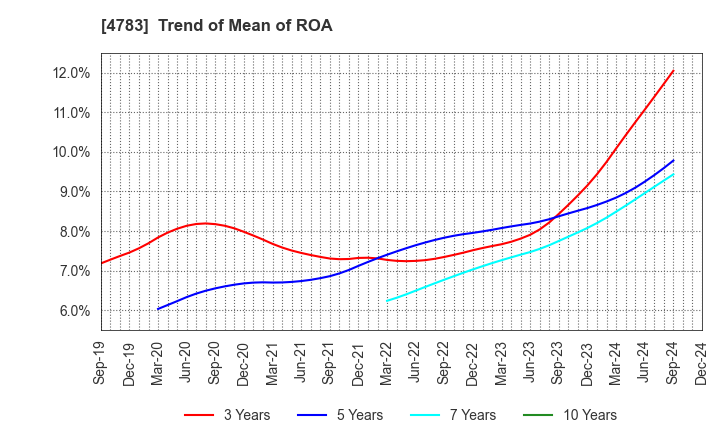 4783 NCD Co., Ltd.: Trend of Mean of ROA