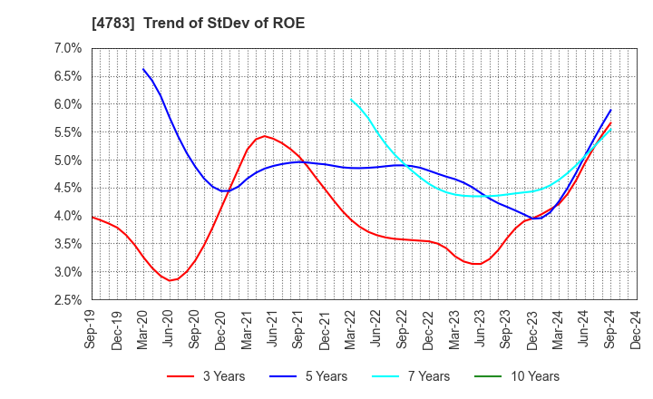 4783 NCD Co., Ltd.: Trend of StDev of ROE