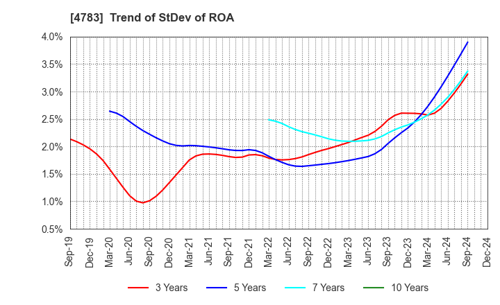 4783 NCD Co., Ltd.: Trend of StDev of ROA