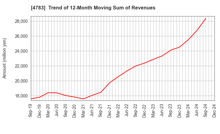 4783 NCD Co., Ltd.: Trend of 12-Month Moving Sum of Revenues