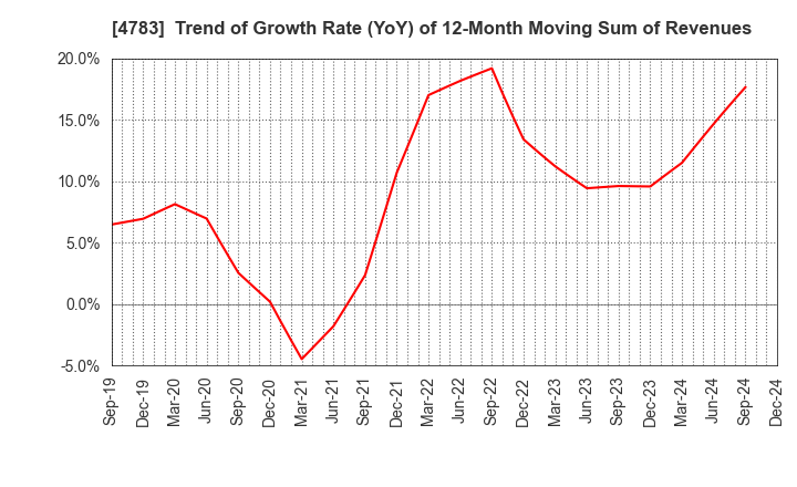 4783 NCD Co., Ltd.: Trend of Growth Rate (YoY) of 12-Month Moving Sum of Revenues