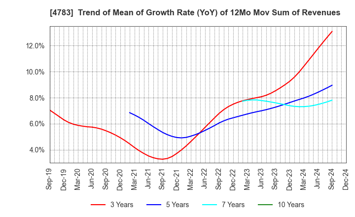 4783 NCD Co., Ltd.: Trend of Mean of Growth Rate (YoY) of 12Mo Mov Sum of Revenues