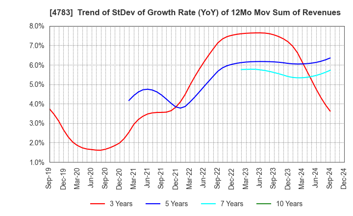 4783 NCD Co., Ltd.: Trend of StDev of Growth Rate (YoY) of 12Mo Mov Sum of Revenues