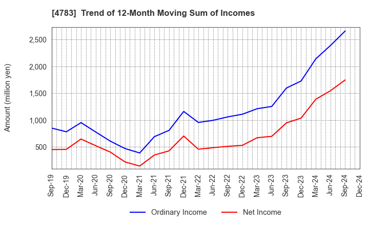 4783 NCD Co., Ltd.: Trend of 12-Month Moving Sum of Incomes