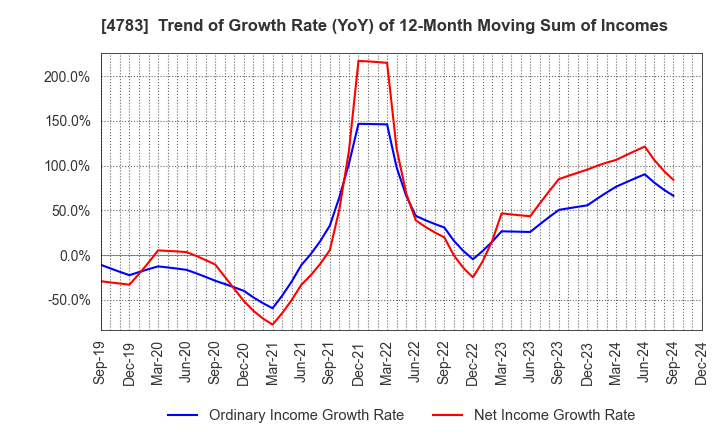 4783 NCD Co., Ltd.: Trend of Growth Rate (YoY) of 12-Month Moving Sum of Incomes