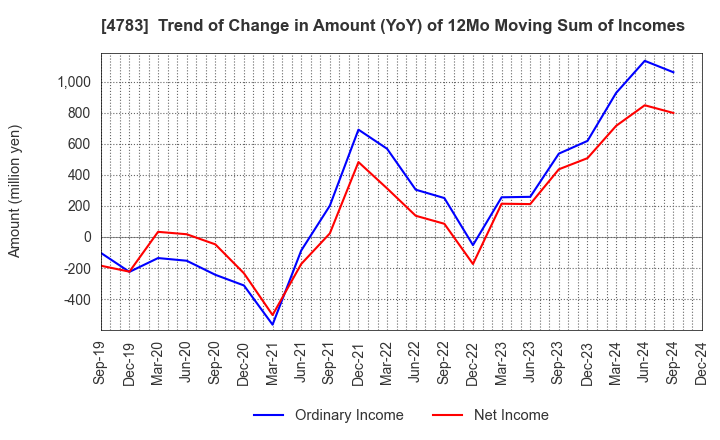 4783 NCD Co., Ltd.: Trend of Change in Amount (YoY) of 12Mo Moving Sum of Incomes