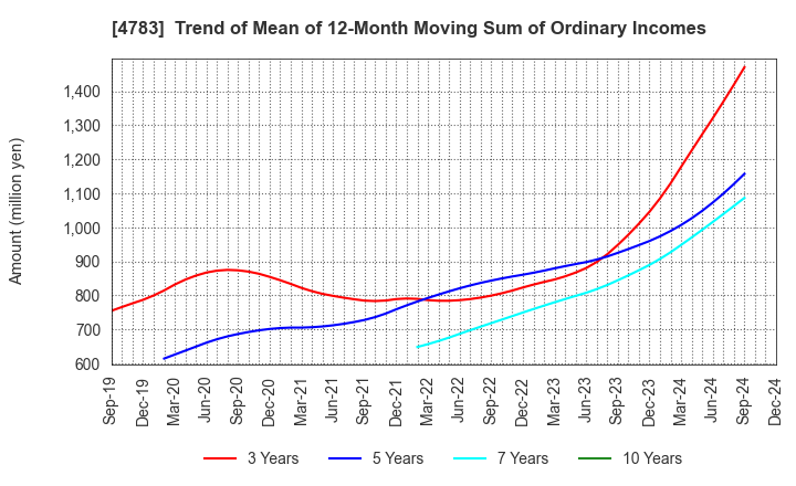 4783 NCD Co., Ltd.: Trend of Mean of 12-Month Moving Sum of Ordinary Incomes