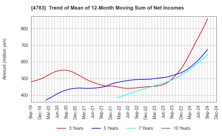 4783 NCD Co., Ltd.: Trend of Mean of 12-Month Moving Sum of Net Incomes