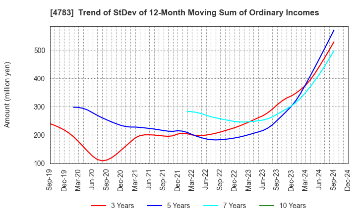 4783 NCD Co., Ltd.: Trend of StDev of 12-Month Moving Sum of Ordinary Incomes