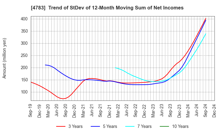 4783 NCD Co., Ltd.: Trend of StDev of 12-Month Moving Sum of Net Incomes