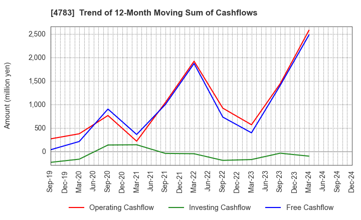 4783 NCD Co., Ltd.: Trend of 12-Month Moving Sum of Cashflows