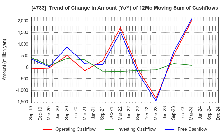 4783 NCD Co., Ltd.: Trend of Change in Amount (YoY) of 12Mo Moving Sum of Cashflows