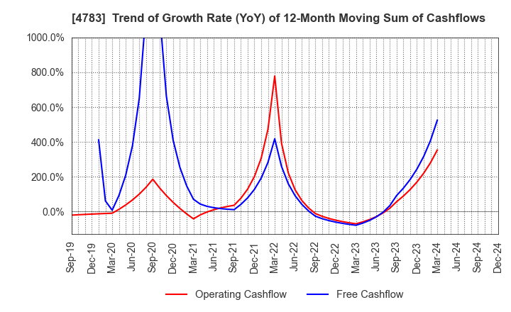 4783 NCD Co., Ltd.: Trend of Growth Rate (YoY) of 12-Month Moving Sum of Cashflows