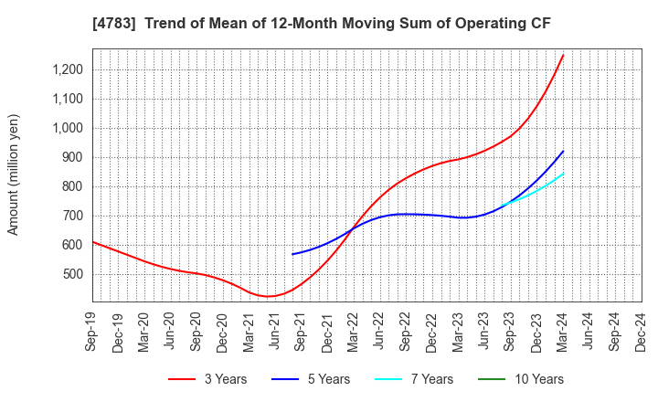 4783 NCD Co., Ltd.: Trend of Mean of 12-Month Moving Sum of Operating CF