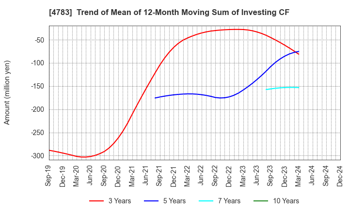 4783 NCD Co., Ltd.: Trend of Mean of 12-Month Moving Sum of Investing CF