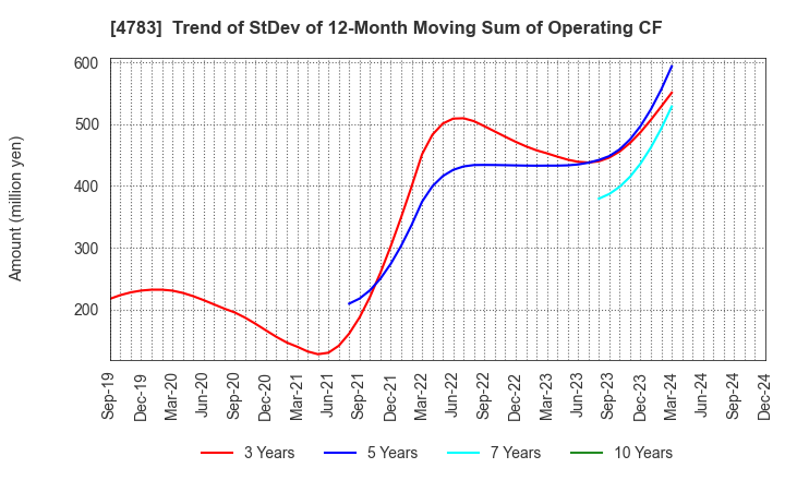 4783 NCD Co., Ltd.: Trend of StDev of 12-Month Moving Sum of Operating CF