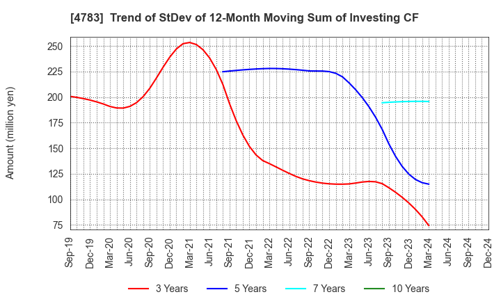 4783 NCD Co., Ltd.: Trend of StDev of 12-Month Moving Sum of Investing CF