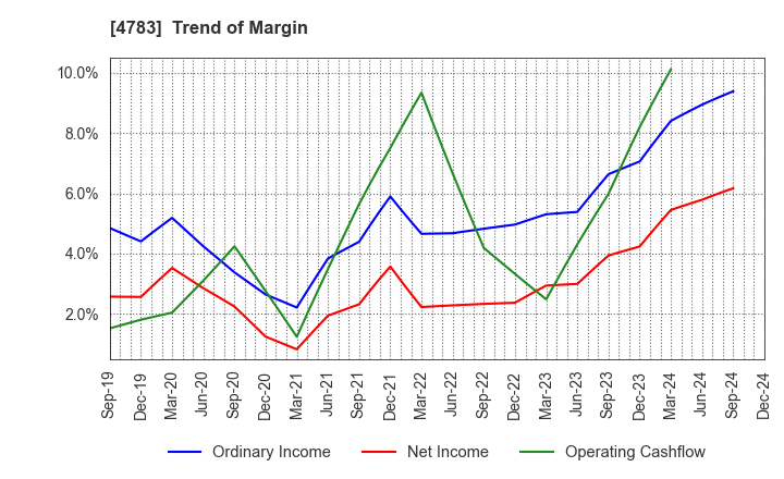 4783 NCD Co., Ltd.: Trend of Margin