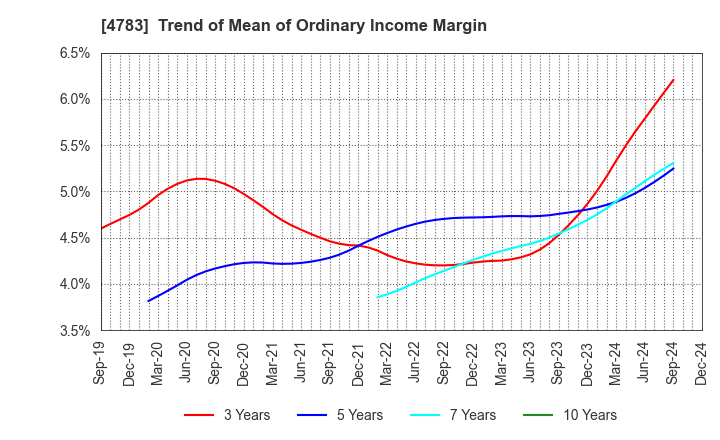 4783 NCD Co., Ltd.: Trend of Mean of Ordinary Income Margin