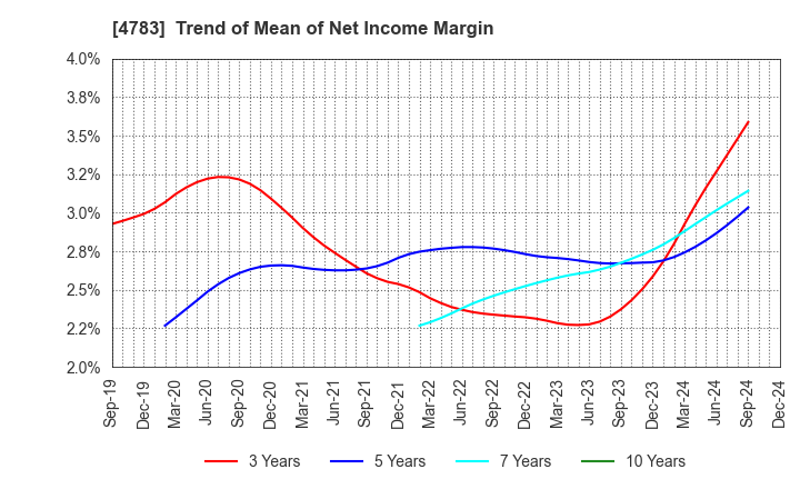 4783 NCD Co., Ltd.: Trend of Mean of Net Income Margin