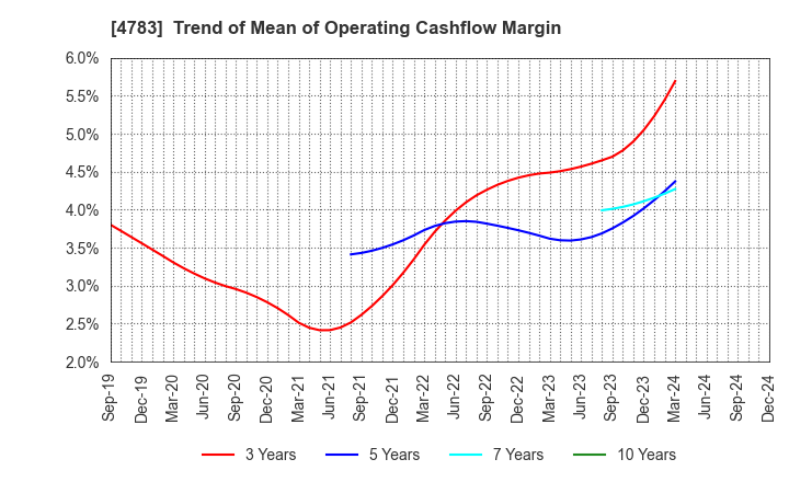 4783 NCD Co., Ltd.: Trend of Mean of Operating Cashflow Margin