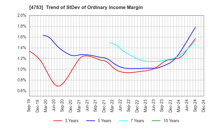 4783 NCD Co., Ltd.: Trend of StDev of Ordinary Income Margin