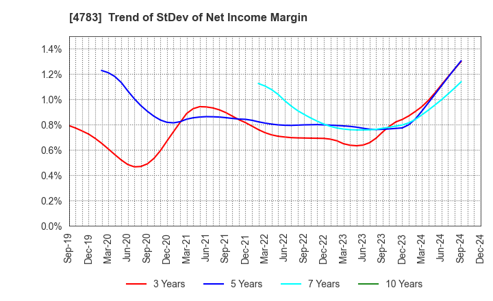 4783 NCD Co., Ltd.: Trend of StDev of Net Income Margin