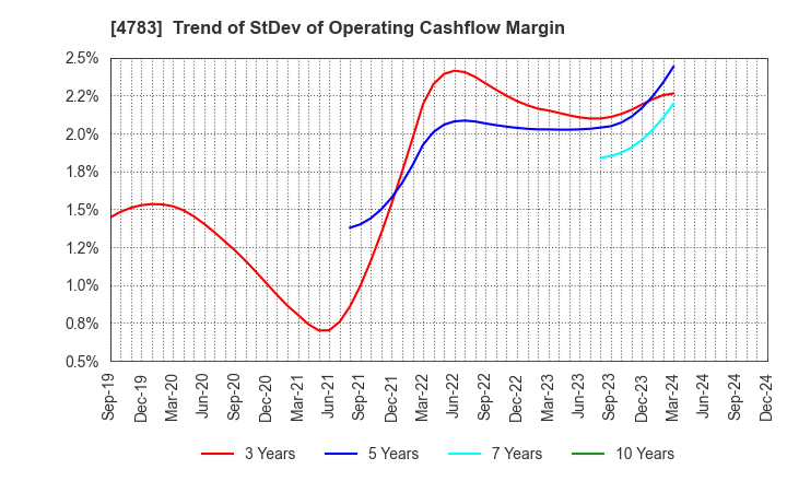 4783 NCD Co., Ltd.: Trend of StDev of Operating Cashflow Margin