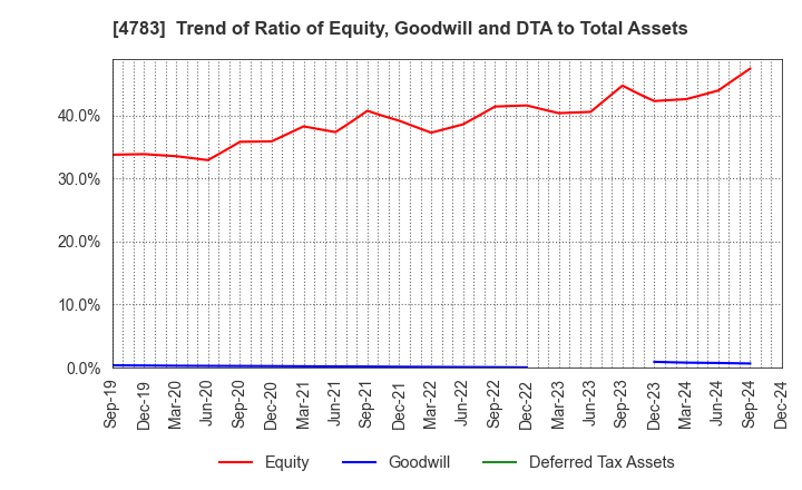 4783 NCD Co., Ltd.: Trend of Ratio of Equity, Goodwill and DTA to Total Assets