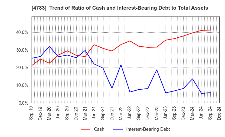 4783 NCD Co., Ltd.: Trend of Ratio of Cash and Interest-Bearing Debt to Total Assets