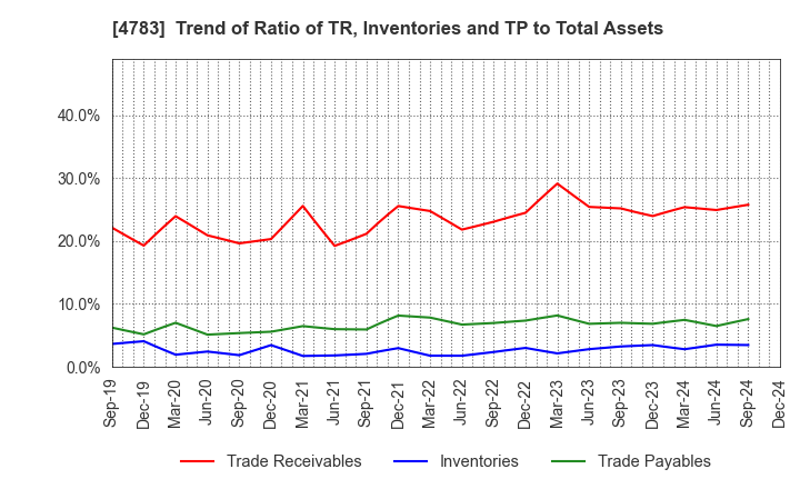 4783 NCD Co., Ltd.: Trend of Ratio of TR, Inventories and TP to Total Assets