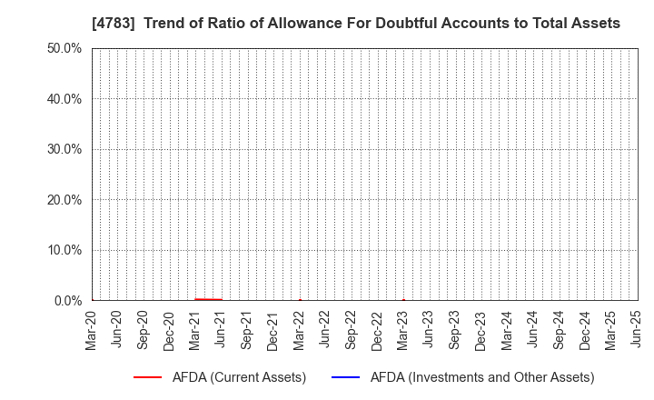 4783 NCD Co., Ltd.: Trend of Ratio of Allowance For Doubtful Accounts to Total Assets