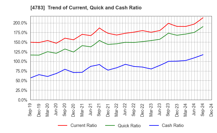 4783 NCD Co., Ltd.: Trend of Current, Quick and Cash Ratio