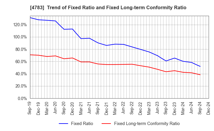 4783 NCD Co., Ltd.: Trend of Fixed Ratio and Fixed Long-term Conformity Ratio