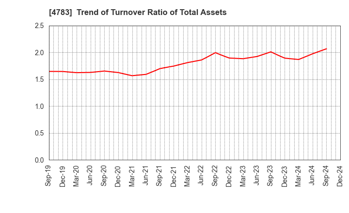 4783 NCD Co., Ltd.: Trend of Turnover Ratio of Total Assets