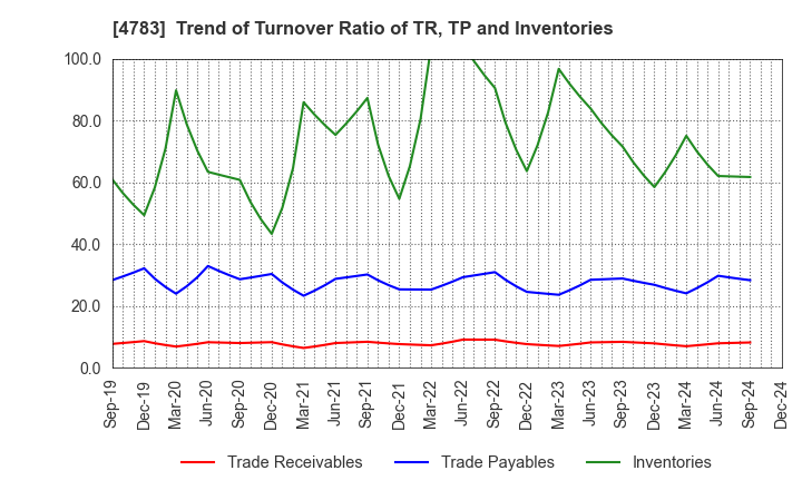 4783 NCD Co., Ltd.: Trend of Turnover Ratio of TR, TP and Inventories