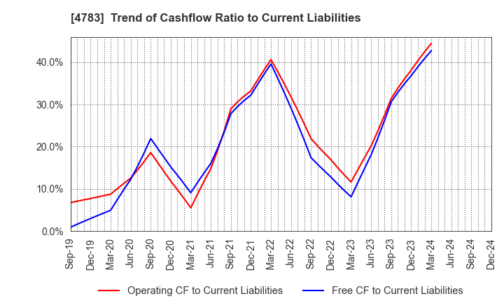 4783 NCD Co., Ltd.: Trend of Cashflow Ratio to Current Liabilities