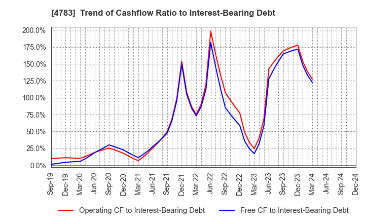 4783 NCD Co., Ltd.: Trend of Cashflow Ratio to Interest-Bearing Debt