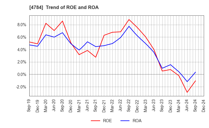 4784 GMO AD Partners Inc.: Trend of ROE and ROA