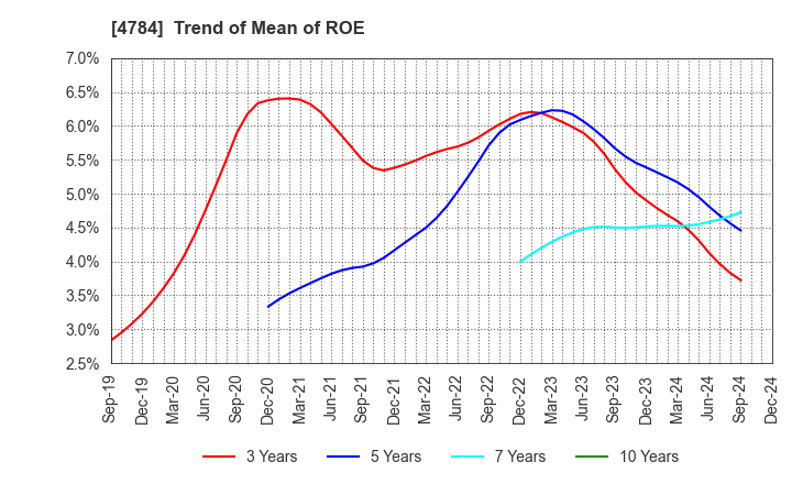 4784 GMO AD Partners Inc.: Trend of Mean of ROE