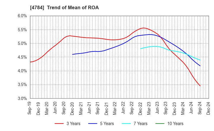 4784 GMO AD Partners Inc.: Trend of Mean of ROA