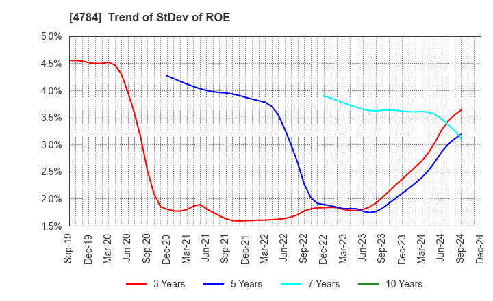 4784 GMO AD Partners Inc.: Trend of StDev of ROE