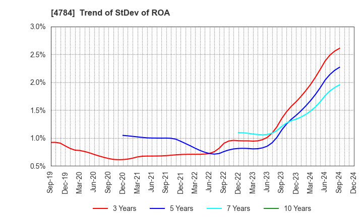 4784 GMO AD Partners Inc.: Trend of StDev of ROA