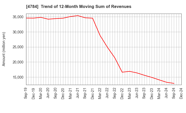 4784 GMO AD Partners Inc.: Trend of 12-Month Moving Sum of Revenues