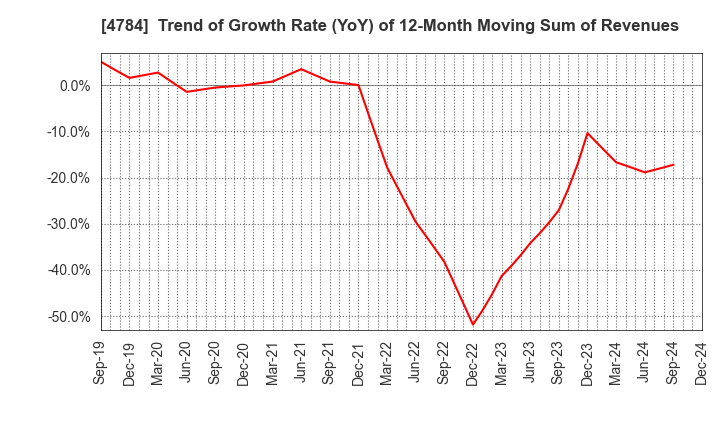 4784 GMO AD Partners Inc.: Trend of Growth Rate (YoY) of 12-Month Moving Sum of Revenues