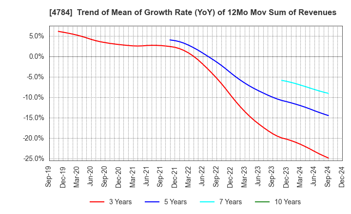 4784 GMO AD Partners Inc.: Trend of Mean of Growth Rate (YoY) of 12Mo Mov Sum of Revenues