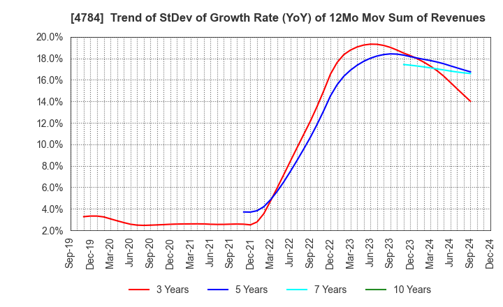 4784 GMO AD Partners Inc.: Trend of StDev of Growth Rate (YoY) of 12Mo Mov Sum of Revenues