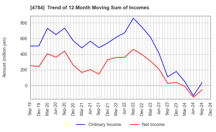 4784 GMO AD Partners Inc.: Trend of 12-Month Moving Sum of Incomes